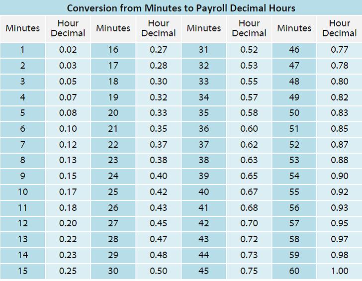 Conversion Chart For Minutes To Hours