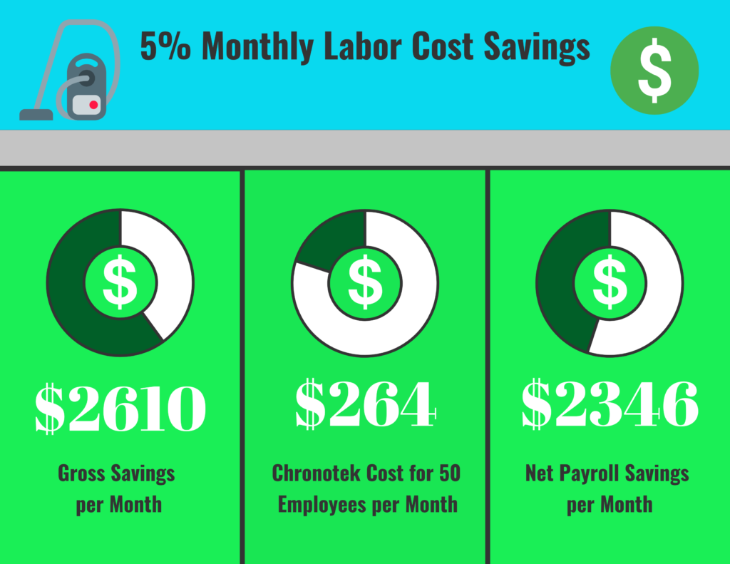 infographic showing results of five percent monthly payroll savings