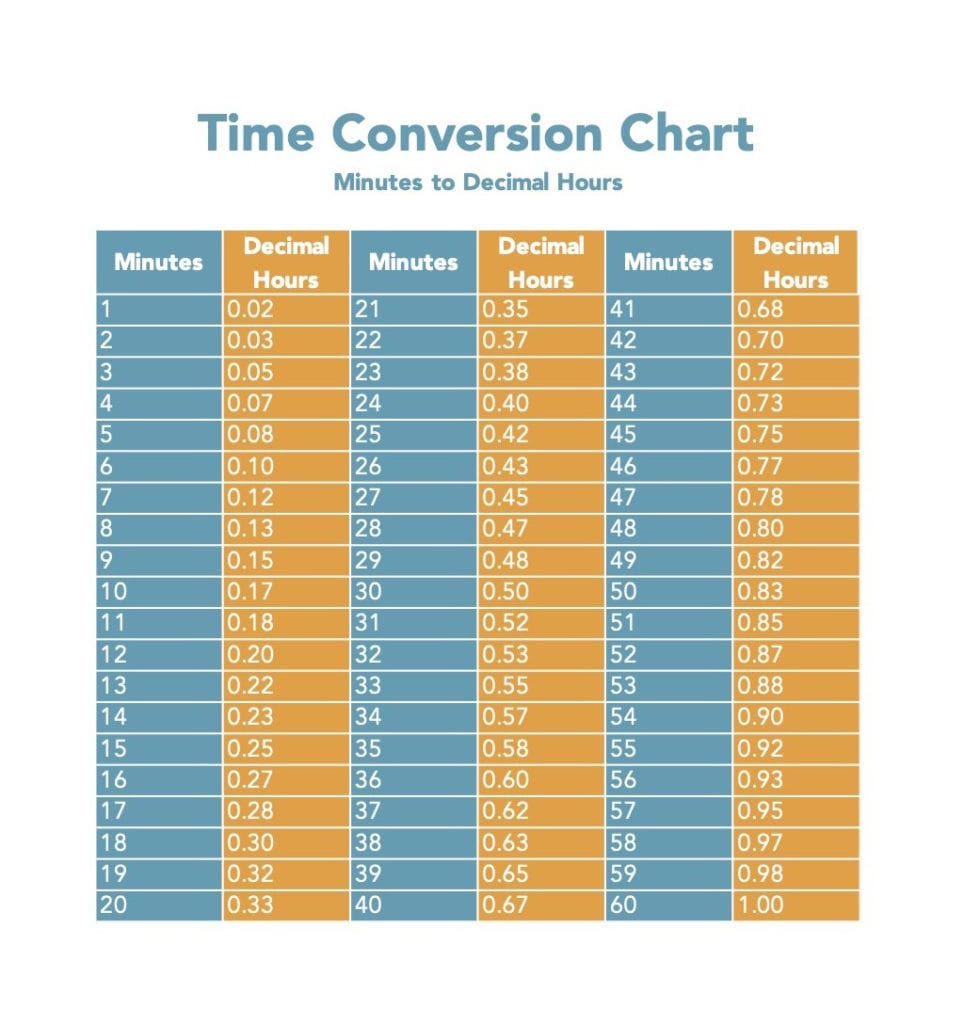 reacción Cuidado diamante Convert Time Clock Hours and Minutes to Decimals | Chronotek
