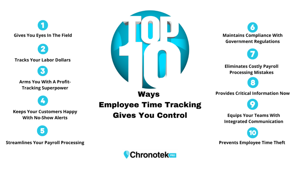 Top ten ways employee time tracking gives you control.
1 – Gives You Eyes In The Field
2 – Tracks Your Labor Dollars
3 – Arms You With A Profit-Tracking Superpower
4 – Keeps Your Customers Happy With No-Show Alerts
5 – Streamlines Your Payroll Processing
6 – Maintains Compliance With Government Regulations
7 – Eliminates Costly Payroll Processing Mistakes
8 – Provides Critical Information Now
9 – Equips Your Teams With Integrated Communication
10 – Prevents Employee Time Theft